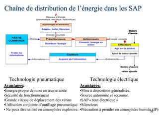 Chaîne de distribution de l’énergie dans les SAP
32
Technologie pneumatique Technologie électrique
Avantages:
•Mise à disposition généralisée.
•Source autonome et secourue.
•SAP « tout électrique »
•Silencieux
•Précaution à prendre en atmosphère humide (IP)
Avantages:
•Énergie propre de mise en œuvre aisée
•Sécurité de fonctionnement
•Grande vitesse de déplacement des vérins
•Utilisation conjointe d’outillage pneumatique.
• Ne peux être utilisé en atmosphère explosive.
 