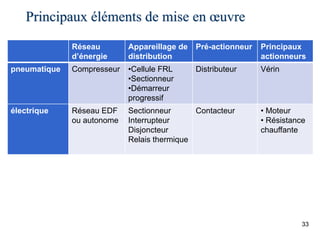 Principaux éléments de mise en œuvre
Réseau
d’énergie
Appareillage de
distribution
Pré-actionneur Principaux
actionneurs
pneumatique Compresseur •Cellule FRL
•Sectionneur
•Démarreur
progressif
Distributeur Vérin
électrique Réseau EDF
ou autonome
Sectionneur
Interrupteur
Disjoncteur
Relais thermique
Contacteur • Moteur
• Résistance
chauffante
33
 