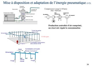 34
Mise à disposition et adaptation de l’énergie pneumatique (1/2)
Compresseur ( jusqu’à 10 bars)
(1bar = 1daN/cm2)
Production centralisé d’air comprimé,
un réservoir régule le consommation
 