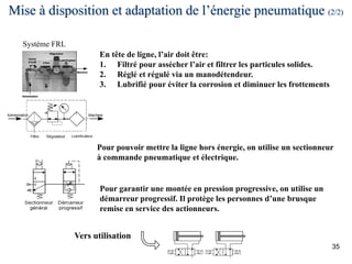35
Mise à disposition et adaptation de l’énergie pneumatique (2/2)
En tête de ligne, l’air doit être:
1. Filtré pour assécher l’air et filtrer les particules solides.
2. Réglé et régulé via un manodétendeur.
3. Lubrifié pour éviter la corrosion et diminuer les frottements
Système FRL
Pour pouvoir mettre la ligne hors énergie, on utilise un sectionneur
à commande pneumatique et électrique.
Pour garantir une montée en pression progressive, on utilise un
démarreur progressif. Il protège les personnes d’une brusque
remise en service des actionneurs.
Vers utilisation
 