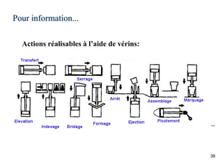 38
Pour information...
Actions réalisables à l’aide de vérins:
 