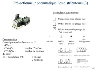 42
Pré-actionneur pneumatique: les distributeurs (3)
Commentaires :
On désigne un distributeur avec 2
chiffres :
- 1er chiffre : nombre d’orifices
- 2èmechiffre : nombre de position
du tiroir
Ex : distributeur 3/2 : 3 orifices
2 positions
Une position pour chaque case
Orifice présent sur chaque case
Flèche indiquant le passage de
l’air comprimé
Symboles et conventions :
Une voie Source
pression
ÉchappementOrifice
fermé
 
