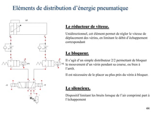 Eléments de distribution d’énergie pneumatique
44
Le réducteur de vitesse.
Unidirectionnel, cet élément permet de régler le vitesse de
déplacement des vérins, en limitant le débit d’échappement
correspondant
Le bloqueur.
Il s’agit d’un simple distributeur 2/2 permettant de bloquer
le mouvement d’un vérin pendant sa course, ou bien à
l’arrêt.
Il est nécessaire de le placer au plus près du vérin à bloquer.
Le silencieux.
Dispositif limitant les bruits lorsque de l’air comprimé part à
l’échappement
 