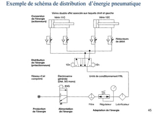 45
Exemple de schéma de distribution d’énergie pneumatique
 