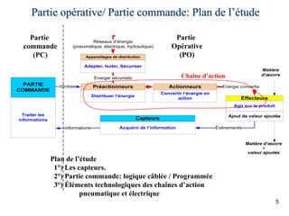 Partie opérative/ Partie commande: Plan de l’étude
5
Partie
commande
(PC)
Partie
Opérative
(PO)
Chaîne d’action
Plan de l’étude
1°) Les capteurs.
2°) Partie commande: logique câblée / Programmée
3°) Éléments technologiques des chaînes d’action
pneumatique et électrique
 