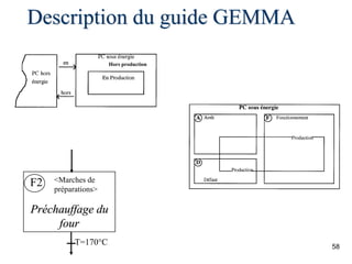 58
Hors production
Préchauffage du
four
F2 <Marches de
préparations>
T=170°C
Description du guide GEMMA
 
