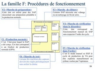 59
F1
<Production normale>
de
F4 <Marches
de vérification
dans le
désordre>
F5 <Marches
de vérification
dans l'ordre>
PROCEDURES DE FONCTIONNEMENTF
PROCEDURES DE FONCTIONNEMENTF
F2 <Marches
préparation>
F6 <Marches
de test>
F3
<Marches
de cloture>
La famille F: Procédures de fonctionnement
F2 <Marche de préparation>
Cette état est utilisé pour des SAP
nécessitant une préparation préalable à
la production normale.
F3 <Marche de clôture>
Certains SAP nécessite une vidange
ou un nettoyage en fin de série.
F4 <Marche de vérification
dans le désordre>
Cette état correspond au
fonctionnement manuel du SAP
sans respecter l’ordre du cycle.
F5 <Marche de vérification
dans l’ordre>
C’est le mode manuel su SAP. le
cycle de production de VA peut
être explorée manuellement au
rythme voulue par l’opérateur.
F6 <Marche de test>
Lorsque des machines,des capteurs
doivent être réglés périodiquement
sans arrêter la chaîne
F1 <Production normale>
C’est l’état pour lequel le SAP
a été conçu. Cet état correspond
à un Grafcet de production
normale (GPN).
 