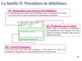 60
La famille D: Procédures de défaillance.
D2 <Diagnostique
et/ou traitement de
la défaillance>
D1 <Marche ou arrêt en vue d'assurer la sécurité>
PROCEDURES EN DEFAILLANCE DE LA POD
D3 <Production tout de
même>
D1 <Arrêt d’urgence>
C’est l’état pris l’ors d’un arrêt d’urgence. Il faut prévoir les arrêts, les
procédures de dégagement, de sécurisation des biens et des personnes
D2 <Diagnostique et/ou traitement de défaillance>
Le système peut-être examiné après défaillance (qui a été sécurisé en D1). Dans
cet état de la PO, ce sont les opérateurs de maintenance qui opèrent
D3 <Production tout de même>
Parfois utile de continuer la production
après défaillance d’une machine: C’est une
mode de production dégradé, aidée par des
opérateurs en ligne…
 