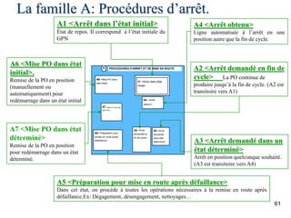 61
La famille A: Procédures d’arrêt.
PROCEDURES D'ARRET ET DE MISE EN ROUTE
A6 <Mise PO dans
état initial>
A7 <Mise PO dans état
déterminé>
A5 <Préparation pour
remise en route après
défaillance>
A2 <Arret
demandé en
fin de cycle>
A3 <Arret
demandé
dans état
déterminé>
A4 <Arrêt
obtenu>
A
A1 <Arret dans état
initial>
A1 <Arrêt dans l’état initial>
État de repos. Il correspond à l’état initiale du
GPN
A6 <Mise PO dans état
initial>.
Remise de la PO en position
(manuellement ou
automatiquement) pour
redémarrage dans un état initial
A7 <Mise PO dans état
déterminé>
Remise de la PO en position
pour redémarrage dans un état
déterminé.
A5 <Préparation pour mise en route après défaillance>
Dans cet état, on procède à toutes les opérations nécessaires à la remise en route après
défaillance.Ex: Dégagement, désengagement, nettoyages…
A3 <Arrêt demandé dans un
état déterminé>
Arrêt en position quelconque souhaité.
(A3 est transitoire vers A4)
A2 <Arrêt demandé en fin de
cycle> La PO continue de
produire jusqu’à la fin de cycle. (A2 est
transitoire vers A1)
A4 <Arrêt obtenu>
Ligne automatisée à l’arrêt en une
position autre que la fin de cycle.
 