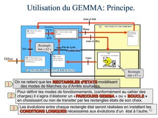 62
Production
Utilisation du GEMMA: Principe.
Pour définir les modes de fonctionnements, (conformément au cahier des
charges) il s’agira d’élaborer un «PARCOURS GEMMA » ou « BOUCLE »
en choisissant ou non de transiter par les rectangles états de son choix.
On ne retient que les RECTANGLES d’ETATS modélisant
des modes de Marches ou d’Arrêts souhaités.
Début
Rectangle
état « F1 »
Rectangle
état « A2 »
1
2
Les évolutions entre chaque rectangle état seront réalisées en installant les
CONDITIONS LOGIQUES nécessaires aux évolutions d’un état à l’autre.
3
Init
Conditions
Initiales
(CI)
Manu
Auto et Init
Auto et Dcy
/Auto
Fin de cycle
 