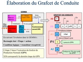63
GRAFCET DE CONDUITE
F1
A6
A2A5
A1
GEMMA
c- c+ p-Ah
Cs
t-
bs
br
r-
Cs
1
Fin de cycleInitialisation
Mode
Auto et Dcy
Arrêt
C.I.
En suivant l’évolution dans le GEMMA :
Rectangle état = Étape + action
Condition logique = transition+réceptivité
A1 Allumer
voyant V REF
L’étape 3 lance l’exécution du Grafcet de
Production Normale (GPN)
X30 correspond à la dernière étape du GPN
Conditions Initiales
Auto et Départ cycle
3
X30
Init
V Ref2
A2 4
0
Arrêt
Élaboration du Grafcet de Conduite
A2
cycle
en cours
Finir le
Mise
tension
sous
Indique la "Fin de cycle
du GPN"
Lance le GPN
 