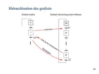 Hiérarchisation des grafcets
64
 
