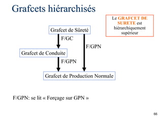 66
Grafcets hiérarchisés
Grafcet de Sûreté
Grafcet de Production Normale
Grafcet de Conduite
F/GC
F/GPN
F/GPN
F/GPN: se lit « Forçage sur GPN »
Le GRAFCET DE
SURETE est
hiérarchiquement
supérieur
 