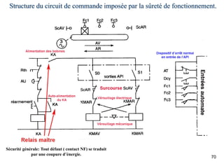 70
Structure du circuit de commande imposée par la sûreté de fonctionnement.
Sécurité générale: Tout défaut ( contact NF) se traduit
par une coupure d’énergie.
 