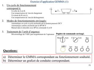 71
Exercice d’application GEMMA (1)
1. Un cycle de fonctionnement
correspond à:
Un aller de A en B.
Une temporisation de 1mn de chargement
Un retour de B vers A.
Une temporisation de 1mn de déchargement.
2. Modes de fonctionnements envisagés:
Automatique en cycle à cycle enclenché par le bouton poussoir DCY
Automatique continu enclenché par le BP DCY
Manuel dans le désordre avec BP de commande G et D
3. Traitement de l’arrêt d’urgence:
Déverrouillage de l’ARU puis acquittement de l’opérateur.
Manu O ContC/CAuto Dcy
G DInit AcqARU
Pupitre de commande envisagé.
a) Déterminer le GMMA correspondant au fonctionnement souhaité.
b) Déterminer un grafcet de conduite correspondant.
Questions:
 