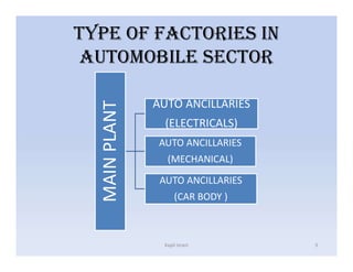 TYPE OF FAcTORIES IN
AUTOMOBILE SEcTOR
MAINPLANT AUTO ANCILLARIES
(ELECTRICALS)
AUTO ANCILLARIES
(MECHANICAL)
AUTO ANCILLARIES
(CAR BODY )
Kapil Israni 3
 