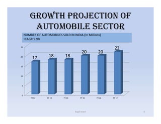 GROWTH PROJEcTION OF
AUTOMOBILE SEcTOR
Kapil Israni 6
NUMBER OF AUTOMOBILES SOLD IN INDIA (In Millions)
•CAGR 5.9%
0
5
10
15
20
25
FY 12 FY 13 FY 14 FY 15 FY 16 FY 17
17 18 18
20 20
22
 