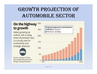 GROWTH PROJEcTION OF
AUTOMOBILE SEcTOR
Kapil Israni 7
 