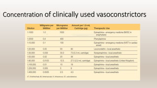 Concentration of clinically used vasoconstrictors
 
