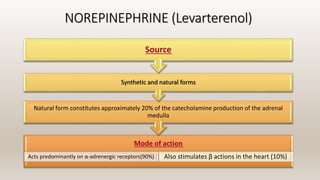 NOREPINEPHRINE (Levarterenol)
Mode of action
Acts predominantly on α-adrenergic receptors(90%) Also stimulates β actions in the heart (10%)
Natural form constitutes approximately 20% of the catecholamine production of the adrenal
medulla
Synthetic and natural forms
Source
 