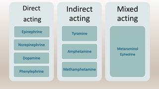 Direct
acting
Epinephrine
Norepinephrine
Dopamine
Phenylephrine
Indirect
acting
Tyramine
Amphetamine
Methamphetamine
Mixed
acting
Metaraminol
Ephedrine
 