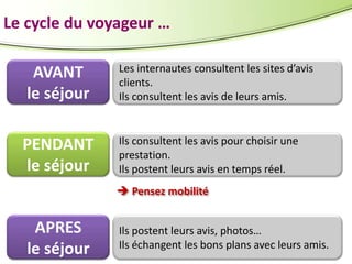 Le cycle du voyageur …
AVANT
le séjour
PENDANT
le séjour

Les internautes consultent les sites d’avis
clients.
Ils consultent les avis de leurs amis.

Ils consultent les avis pour choisir une
prestation.
Ils postent leurs avis en temps réel.
 Pensez mobilité

APRES
le séjour

Ils postent leurs avis, photos…
Ils échangent les bons plans avec leurs amis.

 