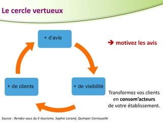 Le cercle vertueux

 motivez les avis

Transformez vos clients
en consom’acteurs
de votre établissement.
Source : Rendez-vous du E-tourisme, Sophie Lorand, Quimper Cornouaille

 