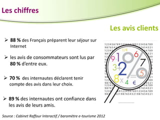 Les chiffres
Les avis clients
 88 % des Français préparent leur séjour sur
Internet

 les avis de consommateurs sont lus par
80 % d’entre eux.
 70 % des internautes déclarent tenir
compte des avis dans leur choix.

 89 % des internautes ont confiance dans
les avis de leurs amis.
Source : Cabinet Raffour Interactif / baromètre e-tourisme 2012

 