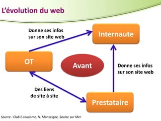 L’évolution du web
Donne ses infos
sur son site web

OT

Internaute

Avant

Des liens
de site à site

Source : Club E-tourisme, N. Monseigne, Soulac sur Mer

Donne ses infos
sur son site web

Prestataire

 