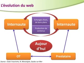 L’évolution du web

Internaute

Echanges d’avis,
de bons plans

Internaute

Production de
contenus

Aujour
d’hui
OT
Source : Club E-tourisme, N. Monseigne, Soulac sur Mer

Prestataire

 