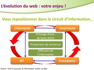 L’évolution du web : votre enjeu !
Vous repositionner dans le circuit d’information…
Internaute

Internaute
Echange d’avis,
de bons plans

Production de contenus
Diffusion de
l’information

OT
Source : Club E-tourisme, N. Monseigne, Soulac sur Mer

Prestataire

 