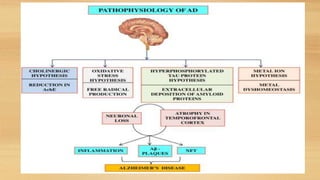 3. Amyloid β and Tau Protein in Alzheimer’s
disease
• Amyloid beta (Aβ) is one of the indications of AD pathogenesis.
• Al...