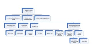 Presentation Azure Chat Bot Project.pptx