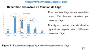 Répartition des mères en fonction de l’âge
RESULTATS ET DISCUSSION 2/36
17
Figure 1 : Représentation graphique des mères par tranche d’âge
Moins de
18 ans
19 à 24
ans
25 à 29
ans
30 à 34
ans
35 à 39
ans
40 ans +
0
5
10
15
20
25
30
35
40
45
4.8
38.3
28.4
16.5
9
3
pourcentage
Groupes d'âge
%
38,3
28,4 66,7
4,8
Les données d’âge ont été recueillies
chez 334 femmes reparties par
tranche d’âge.
La figure1 permet une visualisation
graphique rapide des différentes
tranches d’âge.
 