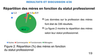 Répartition des mères en fonction du statut professionnel
RESULTATS ET DISCUSSION 4/36
19
Figure 2: Répartition (%) des mères en fonction
du statut professionnel
1.2 1.5 0.9
96.4
Autres Commerçante Fonctionnaire Ménagère
96,4
 Les données sur la profession des mères
font état de 336 résultats.
 La figure 2 montre la répartition des mères
selon leur statut professionnel.
 