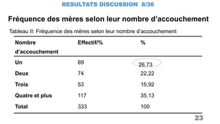 Fréquence des mères selon leur nombre d’accouchement
RESULTATS DISCUSSION 8/36
23
Tableau II: Fréquence des mères selon leur nombre d’accouchement
Nombre
d’accouchement
Effectif/% %
Un
Deux
Trois
Quatre et plus
Total
89
74
53
117
333
26,73
22,22
15,92
35,13
100
26,73
 