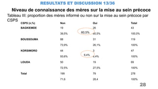 Niveau de connaissance des mères sur la mise au sein précoce
RESULTATS ET DISCUSSION 13/36
28
Tableau III: proportion des mères informé ou non sur la mise au sein précoce par
CSPS
CSPS (n,%) Non Oui Total
BAGKIEMDE
BOUSSOUMA
KORSIMORO
LOUDA
Total
19
39,5%
88
73,9%
44
93,6%
50
72,5%
199
71,6
26
60,5%
31
26,1%
3
6,4%
19
27,5%
79
28,4
43
100,0%
119
100%
47
100%
69
100%
278
100%
60,5%
6,4%
 