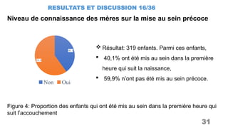 RESULTATS ET DISCUSSION 16/36
31
Figure 4: Proportion des enfants qui ont été mis au sein dans la première heure qui
suit l’accouchement
40.1
59.9
Non Oui
Niveau de connaissance des mères sur la mise au sein précoce
 Résultat: 319 enfants. Parmi ces enfants,
 40,1% ont été mis au sein dans la première
heure qui suit la naissance,
 59,9% n’ont pas été mis au sein précoce.
 