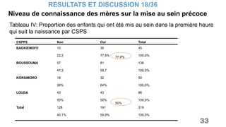 Niveau de connaissance des mères sur la mise au sein précoce
RESULTATS ET DISCUSSION 18/36
33
Tableau IV: Proportion des enfants qui ont été mis au sein dans la première heure
qui suit la naissance par CSPS
CSPPS Non Oui Total
BAGKIEMDFE
BOUSSOUMA
KORSIMORO
LOUDA
Total
10
22,2
57
41,3
18
36%
43
50%
128
40,1%
35
77,8%
81
58,7
32
64%
43
50%
191
59,9%
45
100,0%
138
100,0%
50
100,0%
86
100,0%
319
100,0%
77,8%
50%
 