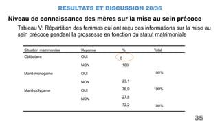 Niveau de connaissance des mères sur la mise au sein précoce
RESULTATS ET DISCUSSION 20/36
35
Tableau V: Répartition des femmes qui ont reçu des informations sur la mise au
sein précoce pendant la grossesse en fonction du statut matrimoniale
Situation matrimoniale Réponse % Total
Célibataire
Marié monogame
Marié polygame
OUI
NON
OUI
NON
OUI
NON
0
100
23,1
76,9
27,8
72,2
100%
100%
100%
0
 