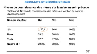 Niveau de connaissance des mères sur la mise au sein précoce
RESULTATS ET DISCUSSION 22/36
37
Tableau VI: Niveau de connaissance des mères en fonction du nombre
d’accouchement
Nombre d’enfant Oui Non Total
Un
Deux
Trois
Quatre et +
23,4
39,2
32,7
29,2%
76,6
60,8%
67,3%
70,8%
100%
100%
100%
100%
23,4
 