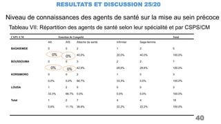 Niveau de connaissances des agents de santé sur la mise au sein précoce
RESULTATS ET DISCUSSION 25/20
40
Tableau VII: Répartition des agents de santé selon leur spécialité et par CSPS/CM
CSPS /CM Fonction de l'enquêté Total
BAGKIEMDE
BOUSSOUMA
KORSIMORO
LOUDA
Total
AA
0
0,0%
0
0,0%
0
0,0%
1
33,3%
1
5,6%
AIS
0
0,0%
0
0,0%
0
0,0%
2
66,7%
2
11,1%
Attache de santé
2
40,0%
3
42,9%
2
66,7%
0
0,0%
7
38,9%
Infirmier
1
20,0%
2
28,6%
1
33,3%
0
0,0%
4
22,2%
Sage-femme
2
40,0%
2
28,6%
0
0,0%
0
0,0%
4
22,2%
5
100,0%
7
100,0%
3
100,0%
3
100,0%
18
100,0%
0% 0%
0% 0%
 