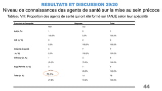 Niveau de connaissances des agents de santé sur la mise au sein précoce
RESULTATS ET DISCUSSION 29/20
44
Tableau VIII: Proportion des agents de santé qui ont été formé sur l’ANJE selon leur spécialité
Fonction de l’enquêté Réponse Total
AA (n, %)
AIS (n, %)
Attache de santé
(n, %)
Infirmier (n, %)
Sage-femme (n, %)
Total (n, %)
Non
1
100,0%
0
0,0%
0
0,0%
1
25,0%
3
75,0%
5
27,8%
Oui
0
0,0%
2
100,0%
7
100,0%
3
75,0%
1
25,0%
13
72,2%
1
100,0%
2
100,0%
7
100,0%
4
100,0%
4
100,0%
18
100,0%
75,0%
 
