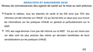 Niveau de connaissances des agents de santé sur la mise au sein précoce
RESULTATS ET DISCUSSION 30/36
45
 D’après le tableau, tous les attachés de santé et les AIS ainsi que 75% des
infirmiers ont été informés sur l’ANJE: Ce qui devrait être un atout pour eux d’avoir
les informations sur les pratiques d’ANJE en général et particulièrement sur la
MSP.
 75% des sage-femmes n’ont pas été informé sur la MSP: Ce qui est moins bon
car elles sont les plus proches des mères qui devraient bénéficiées de leurs
sensibilisations sur les pratiques d’ANJE.
 