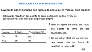 Niveau de connaissances des agents de santé sur la mise au sein précoce
RESULTATS ET DISCUSSION 31/36
46
Tableau IX: répartition des agents de santé en fonction de leur niveau de
connaissance sur la mise au sein précoce (MSP)
Réponse Effectifs Pourcentage (%)
Oui
Non
18
00
100,0
00
100
 Tous les agents de santé, soit 100%
des agents de santé ont des
connaissances.
 Ce qui est un atout car les nouveau-
nés auront plus de chance de
bénéficié de cette MSP.
 