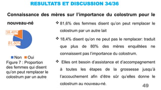 RESULTATS ET DISCUSSION 34/36
49
Figure 7 : Proportion
des femmes qui disent
qu’on peut remplacer le
colostrum par un autre
81.60%
18.40%
Non Oui
Connaissance des mères sur l’importance du colostrum pour le
nouveau-né  81,6% des femmes disent qu’on peut remplacer le
colostrum par un autre lait
 18,4% disent qu’on ne peut pas le remplacer: traduit
que plus de 80% des mères enquêtées ne
connaissent pas l’importance du colostrum.
 Elles ont besoin d’assistance et d’accompagnement
à toutes les étapes de la grossesse jusqu’à
l’accouchement afin d’être sûr qu’elles donne le
colostrum au nouveau-né.
 
