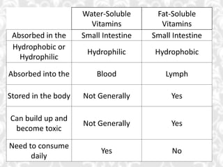Water-Soluble
Vitamins
Fat-Soluble
Vitamins
Absorbed in the Small Intestine Small Intestine
Hydrophobic or
Hydrophilic
Hydrophilic Hydrophobic
Absorbed into the Blood Lymph
Stored in the body Not Generally Yes
Can build up and
become toxic
Not Generally Yes
Need to consume
daily
Yes No
 