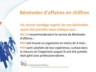 Bénévoles d’affaires en chiffres Un récent sondage auprès de nos bénévoles ayant été jumelés nous indique que : 92.3% recommanderaient le service de Bénévoles d’affaires ; 85% ont trouvé un organisme en moins de 3 mois ; 74% sont satisfaits de leur expérience, surtout dans la mesure où l’organisme auquel ils ont été jumelés était géré avec professionnalisme. 