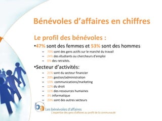Bénévoles d’affaires en chiffres Le profil des bénévoles : 47%  sont des femmes et  53%  sont des hommes  70%  sont des gens actifs sur le marché du travail 24%  des étudiants ou chercheurs d’emploi 6%  des retraités. Secteur d’activités: 21%  sont du secteur financier 20%  gestion/administration 13%  communications/marketing 12%  du droit 11%  des ressources humaines 3%  informatique 20%  sont des autres secteurs 