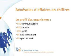 Bénévoles d’affaires en chiffres Le profil des organismes : 47%  communautaire  30%  culture 18%  santé 3%  environnement 2%  sport et loisir 